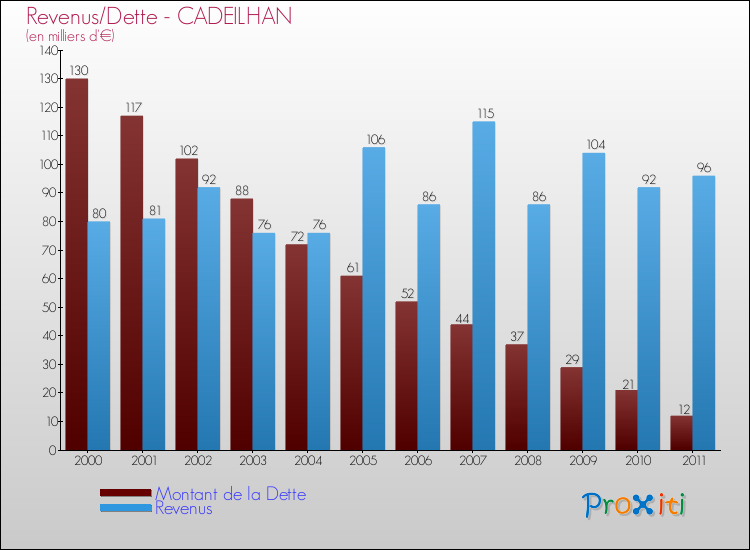 Evolution comparée de la dette et des revenus pour la commune de CADEILHAN de 2000 à 2011 Comparaison de la dette et des revenus pour CADEILHAN de 2000 à 2011