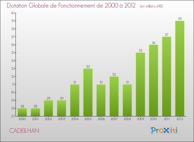 Evolution du montant de la Dotation Globale de Fonctionnement pour la commune de CADEILHAN de 2000 à 2012 Evolution du montant de la Dotation Globale de Fonctionnement pour CADEILHAN de 2000 à 2012