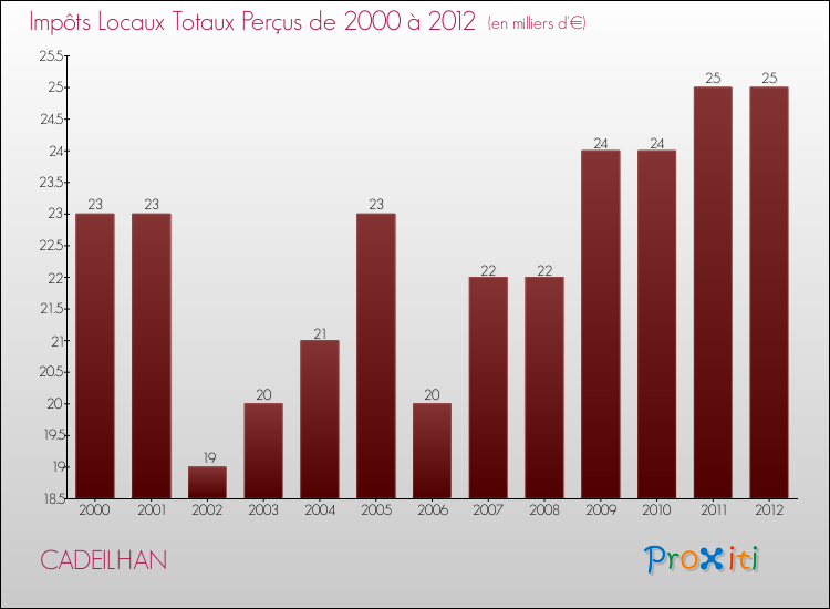 Evolution des Impôts Locaux pour la commune de CADEILHAN de 2000 à 2012 Evolution des Impôts Locaux pour CADEILHAN de 2000 à 2012
