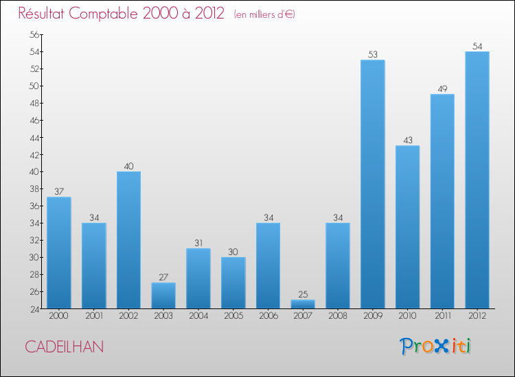 Evolution du résultat comptable pour la commune de CADEILHAN de 2000 à 2012 Evolution du résultat comptable pour CADEILHAN de 2000 à 2012