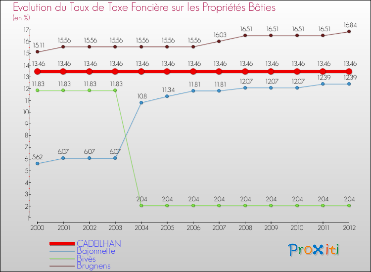 Evolution du taux de la taxe foncière sur le bati pour CADEILHAN et les communes proches de 2000 à 2012 Comparaison des taux de taxe foncière sur le bati pour CADEILHAN et les communes voisines de 2000 à 2012