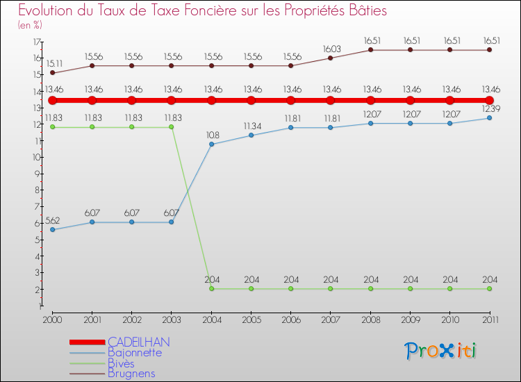 Evolution du taux de la taxe foncière sur le bati pour CADEILHAN et les communes proches Comparaison des taux de taxe foncière sur le bati pour CADEILHAN et les communes voisines