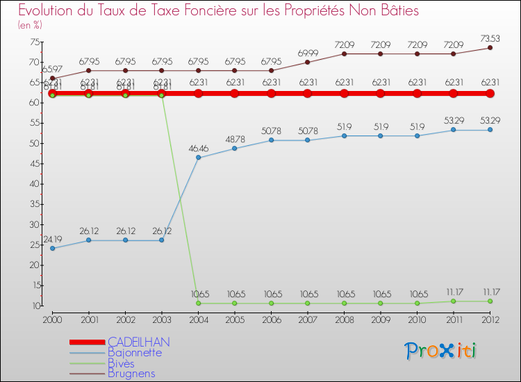 Evolution du taux de la taxe foncière sur les immeubles et terrains non batis pour CADEILHAN et les communes proches de 2000 à 2012 Comparaison des taux de la taxe foncière sur les immeubles et terrains non batis pour CADEILHAN et les communes voisines de 2000 à 2012