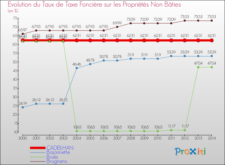 Evolution du taux de la taxe foncière sur les immeubles et terrains non batis pour CADEILHAN et les communes proches de 2000 à 2014 Comparaison des taux de la taxe foncière sur les immeubles et terrains non batis pour CADEILHAN et les communes voisines de 2000 à 2014