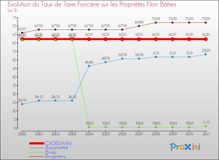 Evolution du taux de la taxe foncière sur les immeubles et terrains non batis pour CADEILHAN et les communes proches Comparaison des taux de la taxe foncière sur les immeubles et terrains non batis pour CADEILHAN et les communes voisines