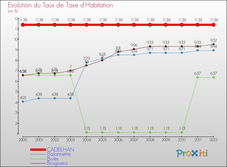 Evolution du taux de la taxe d'habitation pour CADEILHAN et les communes proches Comparaison des taux de la taxe d'habitation pour CADEILHAN et les communes voisines
