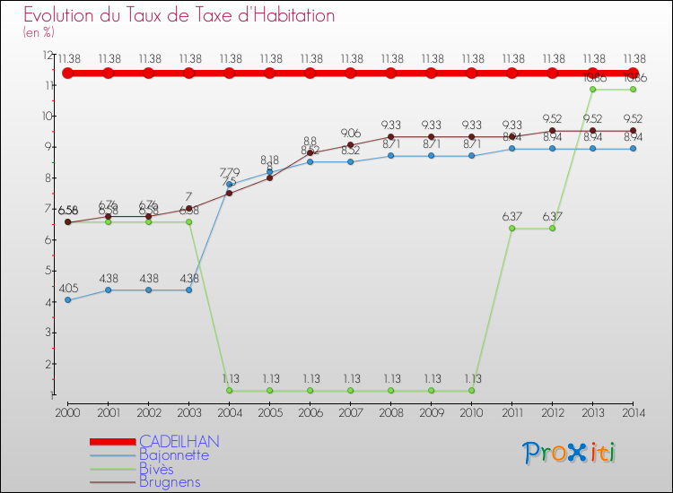 Evolution du taux de la taxe d'habitation pour CADEILHAN et les communes proches de 2000 à 2014 Comparaison des taux de la taxe d'habitation pour CADEILHAN et les communes voisines de 2000 à 2014