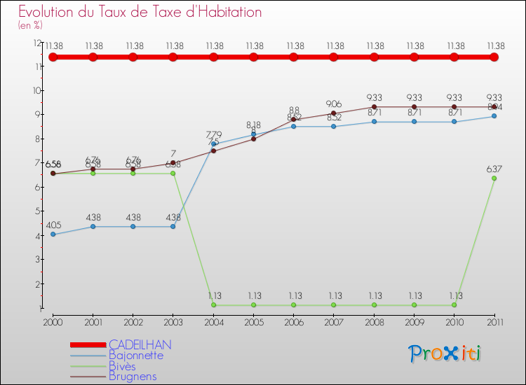 Evolution du taux de la taxe d'habitation pour CADEILHAN et les communes proches Comparaison des taux de la taxe d'habitation pour CADEILHAN et les communes voisines