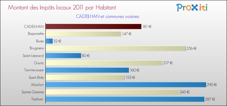 Montant des impôts locaux par Habitant pour CADEILHAN et les communes proches Comparaison des impôts locaux par habitant pour CADEILHAN et les communes voisines