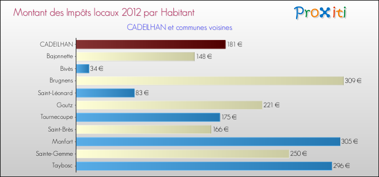 Montant des impôts locaux par Habitant pour CADEILHAN et les communes proches Comparaison des impôts locaux par habitant pour CADEILHAN et les communes voisines