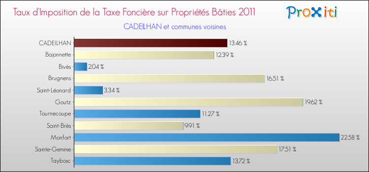 Taux d'imposition de la taxe foncière sur le bati 2011 pour CADEILHAN et les communes proches Comparaison des taux d'imposition de la taxe foncière sur le bati 2011 pour CADEILHAN et les communes voisines