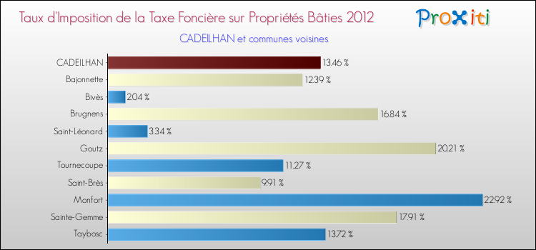 Taux d'imposition de la taxe foncière sur le bati 2012 pour CADEILHAN et les communes proches Comparaison des taux d'imposition de la taxe foncière sur le bati 2012 pour CADEILHAN et les communes voisines