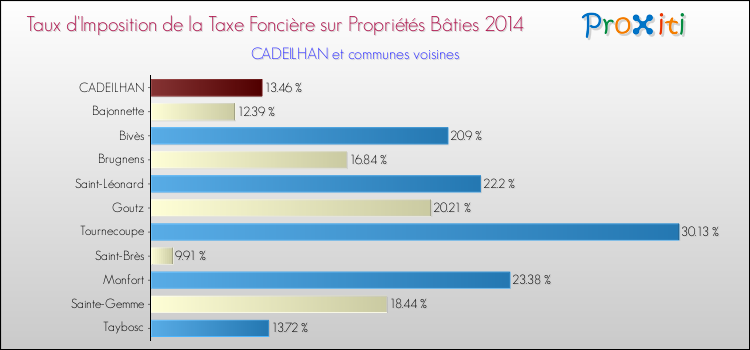Taux d'imposition de la taxe foncière sur le bati 2014 pour CADEILHAN et les communes proches Comparaison des taux d'imposition de la taxe foncière sur le bati 2014 pour CADEILHAN et les communes voisines