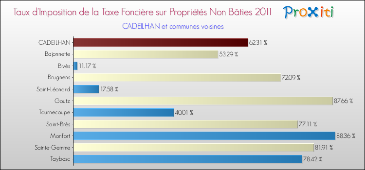 Taux d'imposition de la taxe foncière sur les immeubles et terrains non batis 2011 pour CADEILHAN et les communes proches Comparaison des taux d'imposition de la taxe foncière sur les immeubles et terrains non batis 2011 pour CADEILHAN et les communes voisines