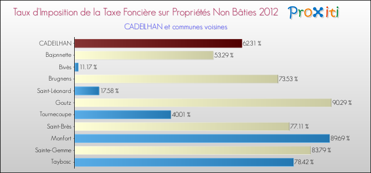 Taux d'imposition de la taxe foncière sur les immeubles et terrains non batis 2012 pour CADEILHAN et les communes proches Comparaison des taux d'imposition de la taxe foncière sur les immeubles et terrains non batis 2012 pour CADEILHAN et les communes voisines