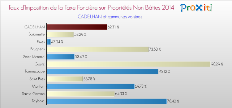 Taux d'imposition de la taxe foncière sur les immeubles et terrains non batis 2014 pour CADEILHAN et les communes proches Comparaison des taux d'imposition de la taxe foncière sur les immeubles et terrains non batis 2014 pour CADEILHAN et les communes voisines