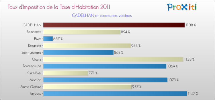 Taux d'imposition de la taxe d'habitation 2011 pour CADEILHAN et les communes proches Comparaison des taux d'imposition de la taxe d'habitation 2011 pour CADEILHAN et les communes voisines