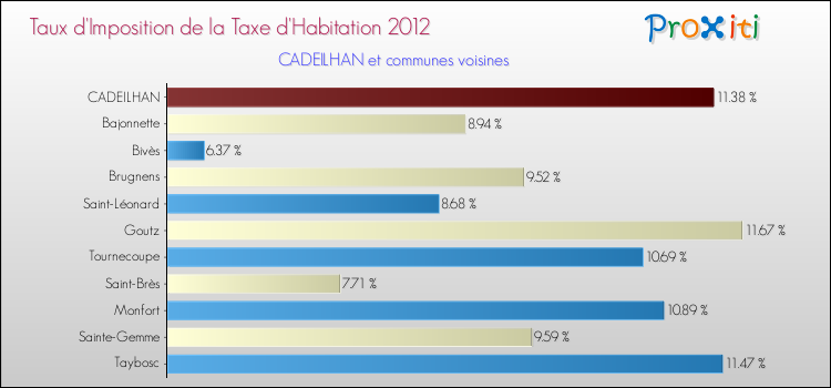 Taux d'imposition de la taxe d'habitation 2012 pour CADEILHAN et les communes proches Comparaison des taux d'imposition de la taxe d'habitation 2012 pour CADEILHAN et les communes voisines