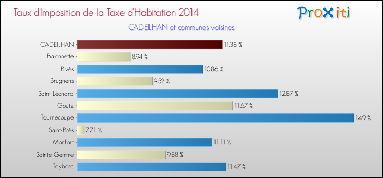 Taux d'imposition de la taxe d'habitation 2014 pour CADEILHAN et les communes proches Comparaison des taux d'imposition de la taxe d'habitation 2014 pour CADEILHAN et les communes voisines