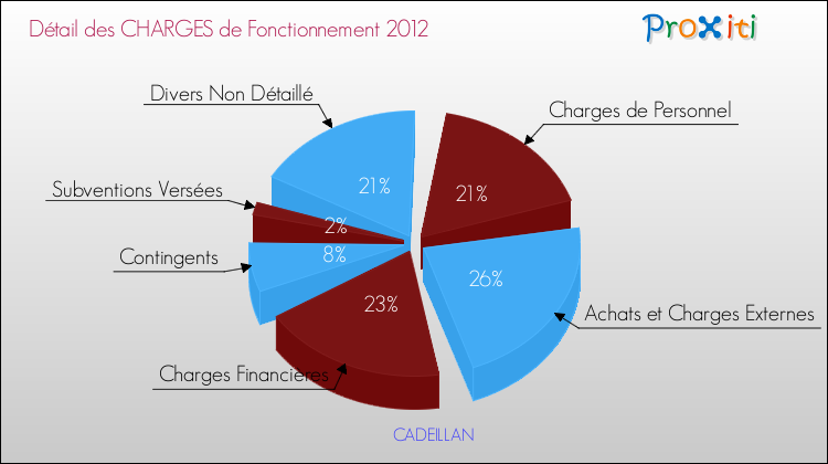 Décomposition des Charges de Fonctionnement 2012 de la commune de CADEILLAN Charges de Fonctionnement 2012 pour la commune de CADEILLAN