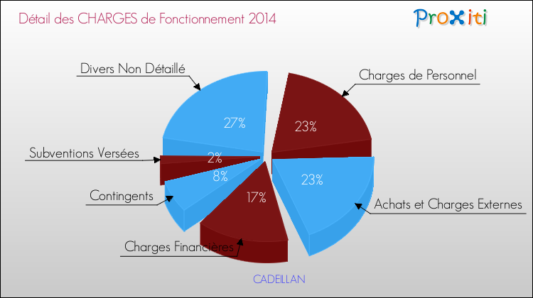 Décomposition des Charges de Fonctionnement 2014 de la commune de CADEILLAN Charges de Fonctionnement 2014 pour la commune de CADEILLAN