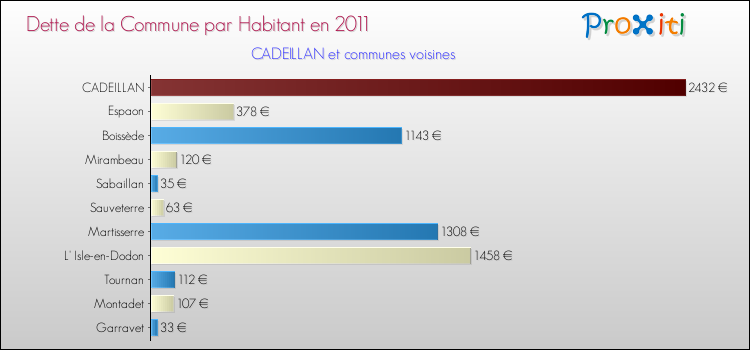 Dette par habitant de la commune en 2011 pour CADEILLAN et les communes proches Comparaison de la dette par habitant de la commune en 2011 pour CADEILLAN et les communes voisines