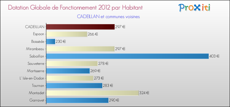 Montant des dotations globales de fonctionnement DGF par Habitant pour CADEILLAN et les communes proches Comparaison des des dotations globales de fonctionnement DGF par habitant pour CADEILLAN et les communes voisines