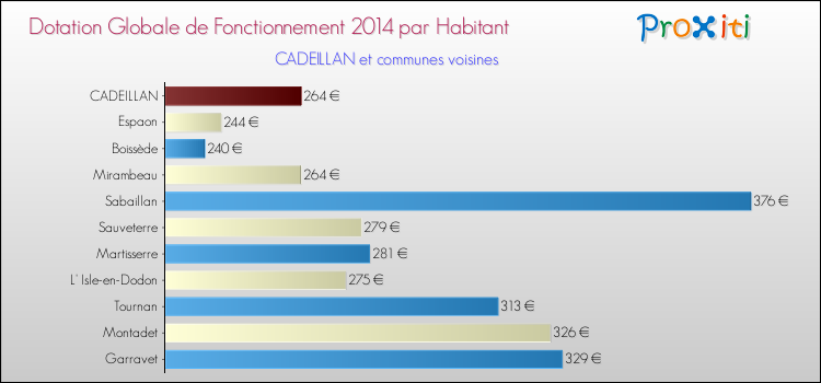 Montant des dotations globales de fonctionnement DGF par Habitant pour CADEILLAN et les communes proches en 2014. Comparaison des des dotations globales de fonctionnement DGF par habitant pour CADEILLAN et les communes voisines en 2014.