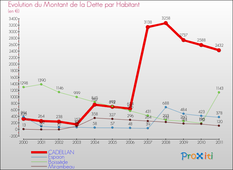 Evolution de la dette par habitant pour la commune de CADEILLAN et les communes proches Comparaison de la dette par habitant pour CADEILLAN et les communes voisines