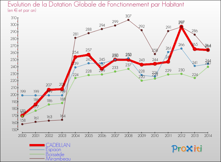 Evolution et montant de la dotation globale de fonctionnement par Habitant pour CADEILLAN et les communes proches de 2000 à 2014. Comparaison des dotations globales de fonctionnement par habitant pour CADEILLAN et les communes voisines de 2000 à 2014.