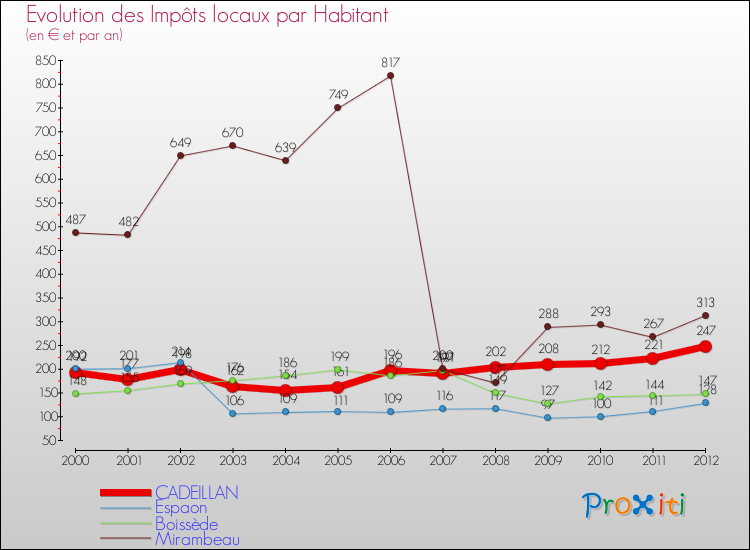 Evolution et montant des impôts locaux par Habitant pour CADEILLAN et les communes proches Comparaison des impôts locaux par habitant pour CADEILLAN et les communes voisines