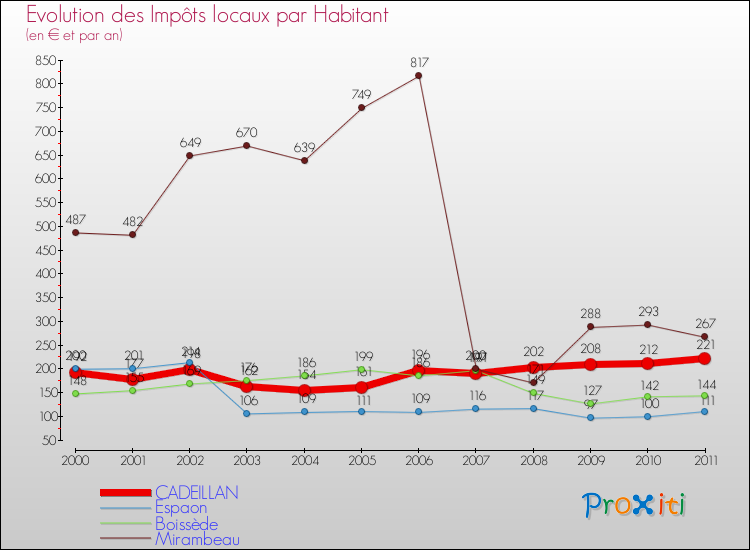 Evolution et montant des impôts locaux par Habitant pour CADEILLAN et les communes proches Comparaison des impôts locaux par habitant pour CADEILLAN et les communes voisines