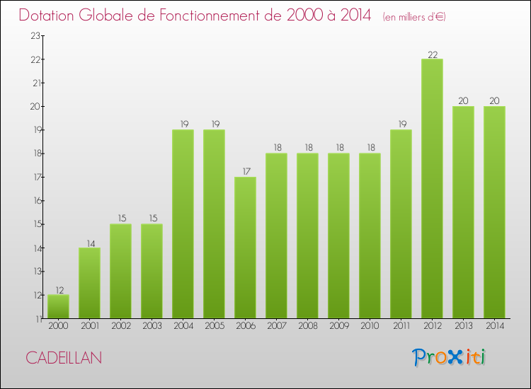 Evolution du montant de la Dotation Globale de Fonctionnement pour la commune de CADEILLAN de 2000 à 2014 Evolution du montant de la Dotation Globale de Fonctionnement pour CADEILLAN de 2000 à 2014