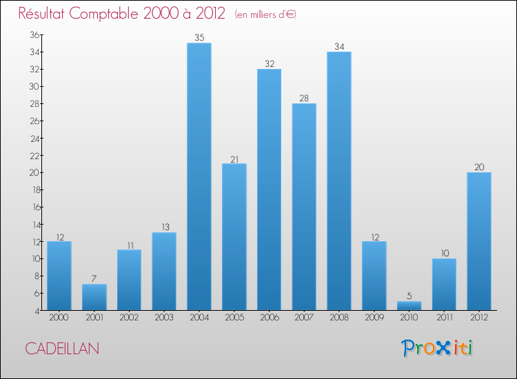 Evolution du résultat comptable pour la commune de CADEILLAN de 2000 à 2012 Evolution du résultat comptable pour CADEILLAN de 2000 à 2012
