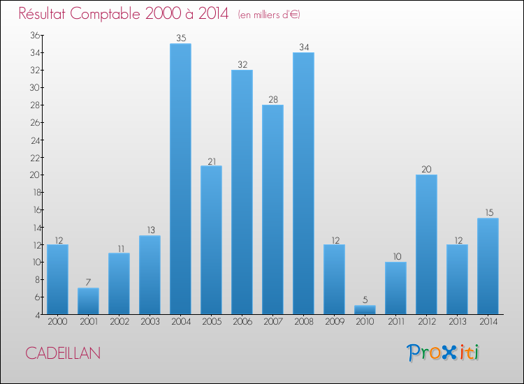 Evolution du résultat comptable pour la commune de CADEILLAN de 2000 à 2014 Evolution du résultat comptable pour CADEILLAN de 2000 à 2014