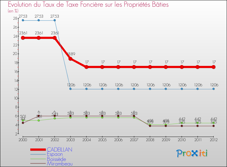 Evolution du taux de la taxe foncière sur le bati pour CADEILLAN et les communes proches de 2000 à 2012 Comparaison des taux de taxe foncière sur le bati pour CADEILLAN et les communes voisines de 2000 à 2012