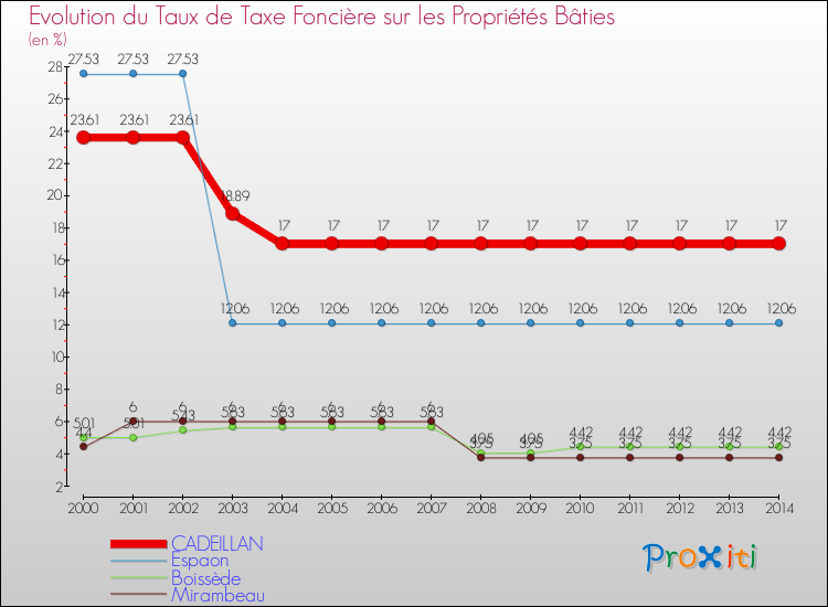 Evolution du taux de la taxe foncière sur le bati pour CADEILLAN et les communes proches de 2000 à 2014 Comparaison des taux de taxe foncière sur le bati pour CADEILLAN et les communes voisines de 2000 à 2014
