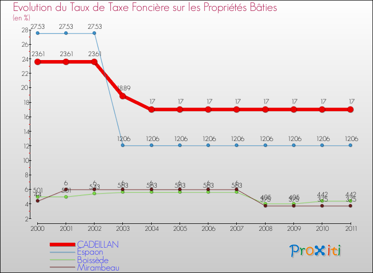 Evolution du taux de la taxe foncière sur le bati pour CADEILLAN et les communes proches Comparaison des taux de taxe foncière sur le bati pour CADEILLAN et les communes voisines