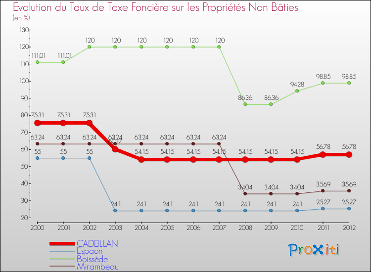 Evolution du taux de la taxe foncière sur les immeubles et terrains non batis pour CADEILLAN et les communes proches de 2000 à 2012 Comparaison des taux de la taxe foncière sur les immeubles et terrains non batis pour CADEILLAN et les communes voisines de 2000 à 2012
