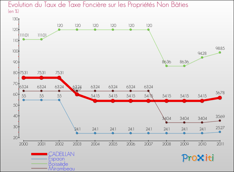 Evolution du taux de la taxe foncière sur les immeubles et terrains non batis pour CADEILLAN et les communes proches Comparaison des taux de la taxe foncière sur les immeubles et terrains non batis pour CADEILLAN et les communes voisines