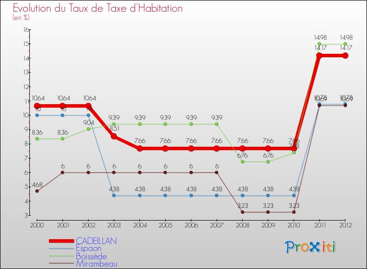 Evolution du taux de la taxe d'habitation pour CADEILLAN et les communes proches Comparaison des taux de la taxe d'habitation pour CADEILLAN et les communes voisines