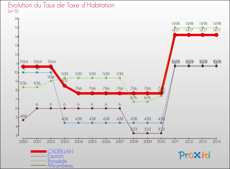 Evolution du taux de la taxe d'habitation pour CADEILLAN et les communes proches de 2000 à 2014 Comparaison des taux de la taxe d'habitation pour CADEILLAN et les communes voisines de 2000 à 2014
