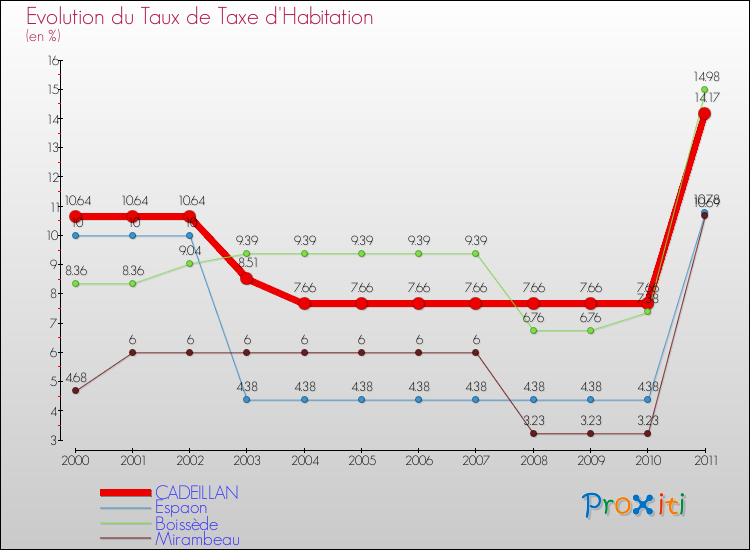 Evolution du taux de la taxe d'habitation pour CADEILLAN et les communes proches Comparaison des taux de la taxe d'habitation pour CADEILLAN et les communes voisines