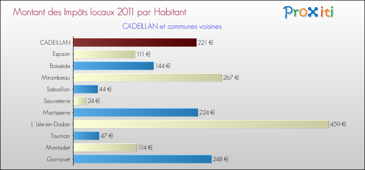 Montant des impôts locaux par Habitant pour CADEILLAN et les communes proches Comparaison des impôts locaux par habitant pour CADEILLAN et les communes voisines