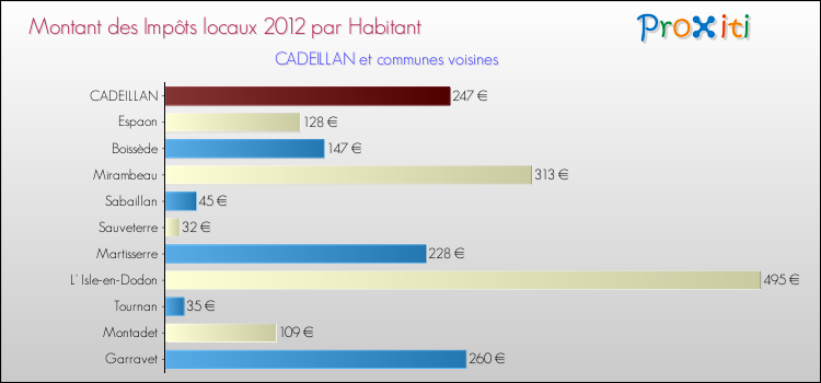 Montant des impôts locaux par Habitant pour CADEILLAN et les communes proches Comparaison des impôts locaux par habitant pour CADEILLAN et les communes voisines