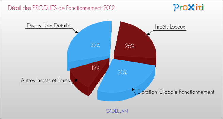Décomposition du Budget de Fonctionnement 2012 de la commune de CADEILLAN Budget de Fonctionnement 2012 pour la commune de CADEILLAN