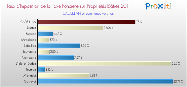 Taux d'imposition de la taxe foncière sur le bati 2011 pour CADEILLAN et les communes proches Comparaison des taux d'imposition de la taxe foncière sur le bati 2011 pour CADEILLAN et les communes voisines