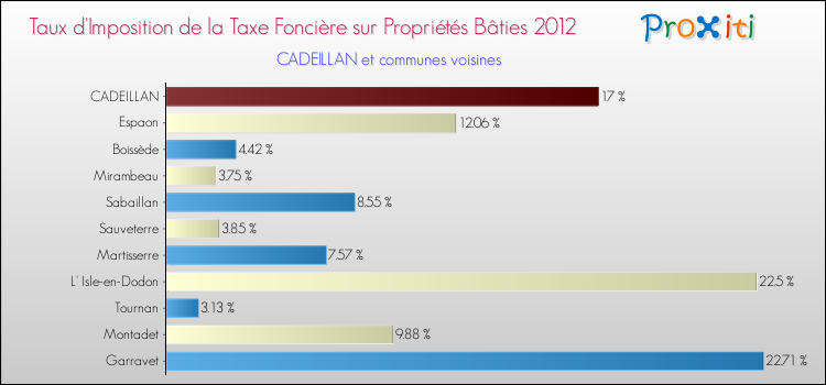 Taux d'imposition de la taxe foncière sur le bati 2012 pour CADEILLAN et les communes proches Comparaison des taux d'imposition de la taxe foncière sur le bati 2012 pour CADEILLAN et les communes voisines