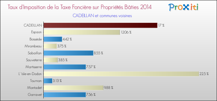 Taux d'imposition de la taxe foncière sur le bati 2014 pour CADEILLAN et les communes proches Comparaison des taux d'imposition de la taxe foncière sur le bati 2014 pour CADEILLAN et les communes voisines