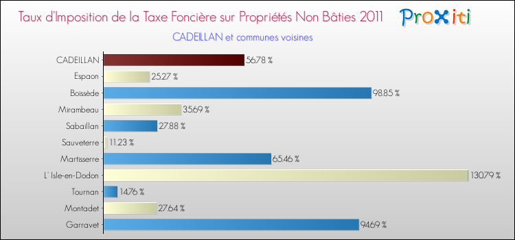 Taux d'imposition de la taxe foncière sur les immeubles et terrains non batis 2011 pour CADEILLAN et les communes proches Comparaison des taux d'imposition de la taxe foncière sur les immeubles et terrains non batis 2011 pour CADEILLAN et les communes voisines